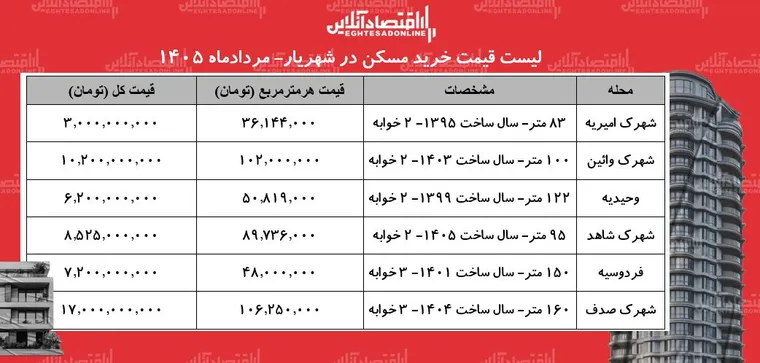 لیست قیمت خرید مسکن در شهریار | خرید آپارتمان در وحیدیه، اندیشه، فردوسیه، شهرک وائین و...چقدر سرمایه نیاز دارد؟ + جدول مردادماه ۱۴۰۵