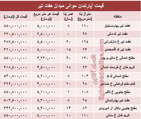 قیمت واحد مسکونی حوالی میدان هفت تیر؟ +جدول