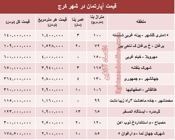 نرخ قطعی آپارتمان در کرج ؟ +جدول