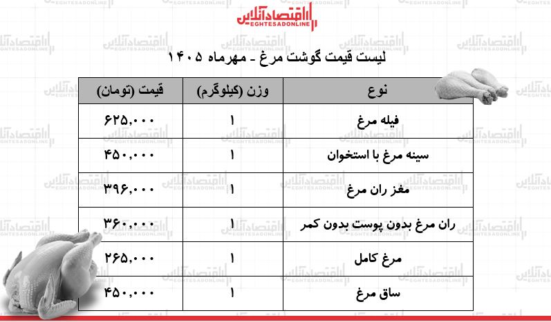 قیمت جدید گوشت مرغ امروز ۱۹ مهر ۱۴۰۵ / ران مرغ کیلویی چند شد؟ + جدول قیمت جدید گوشت مرغ امروز ۱۹ مهر ۱۴۰۵ / ران مرغ کیلویی چند شد؟ + جدول