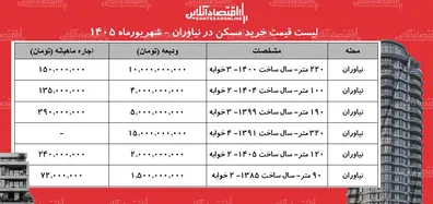 لیست-قیمت-اجاره-مسکن-در-نیاوران-اجاره-نشینی-در-این-محله-چقدر-هزینه-دارد-جدول-شهریورماه-1405