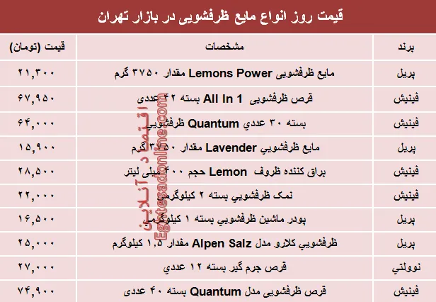 نرخ روز انواع مایع ظرفشویی در بازار تهران؟ +جدول