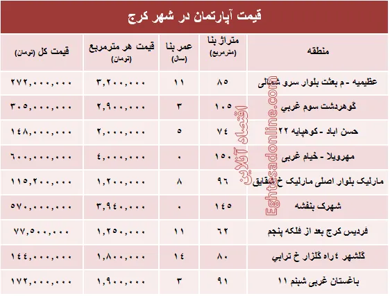 نرخ قطعی آپارتمان در کرج ؟ +جدول