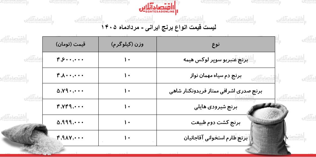 لیست قیمت انواع برنج ایرانی ۱۷ مرداد ۱۴۰۵ | کیسه ۱۰ کیلویی برنج عنبربو، صدری، طارم، دم سیاه و...را چند بخریم؟ + جدول