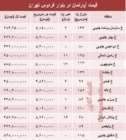 آپارتمان در بلوار فردوس چند؟ +جدول