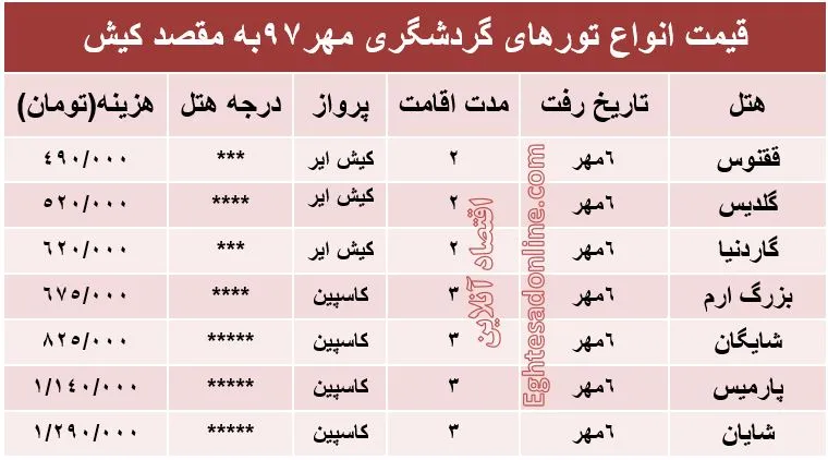 برای سفر به کیش چقدر باید هزینه کرد؟