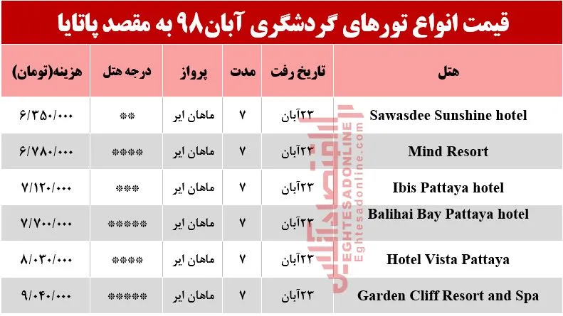 سفر به پاتایا تایلند چند تمام می‌شود؟