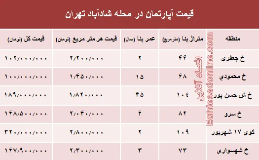 قیمت واحد مسکونی در محله شادآباد تهران؟ +جدول