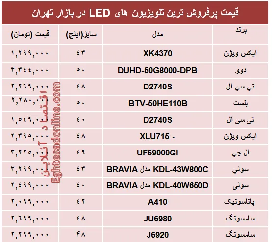 قیمت‌ پرفروش‌ترین‌ تلویزیون‌ها‌ی ‌LED؟ +جدول