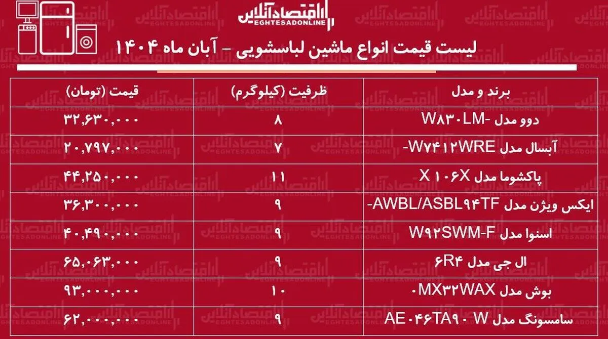 لیست قیمت انواع ماشین لباسشویی آبان ماه ۱۴۰۴ / برای خرید ماشین لباسشویی بوش، دوو، ال جی و...چقدر باید هزینه کنیم؟ + جدول