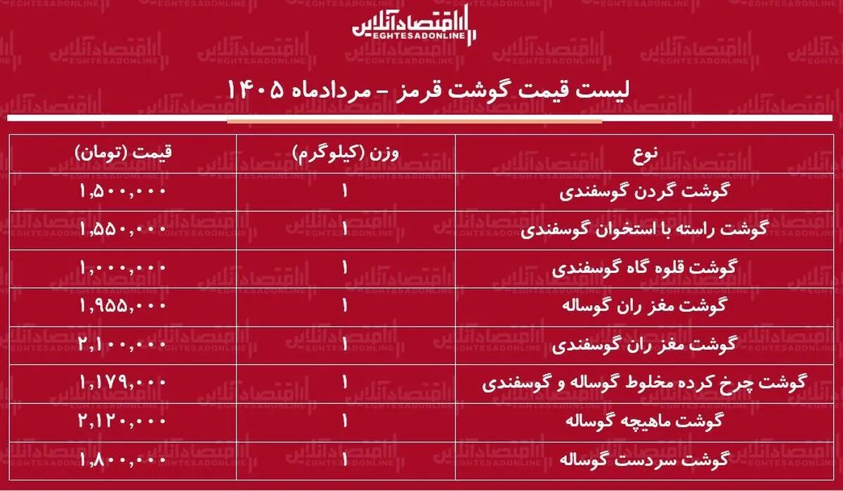 لیست قیمت گوشت قرمز امروز ۴ مرداد ۱۴۰۵ | هر کیلوگرم گوشت گوساله و گوسفندی چند شد؟ + جدول