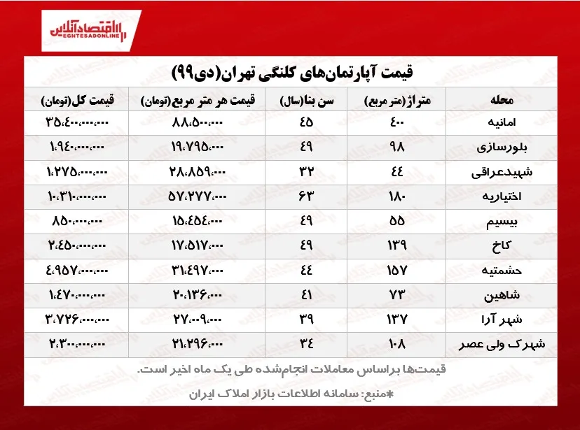 کلنگی‌های پایتخت چند؟