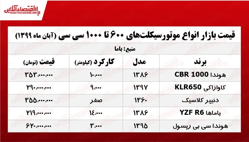 قیمت موتورسیکلت‌های ۱۰۰۰cc +جدول
