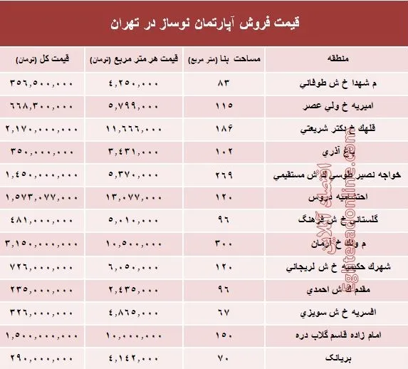 مظنه آپارتمان نوساز در تهران؟ +جدول