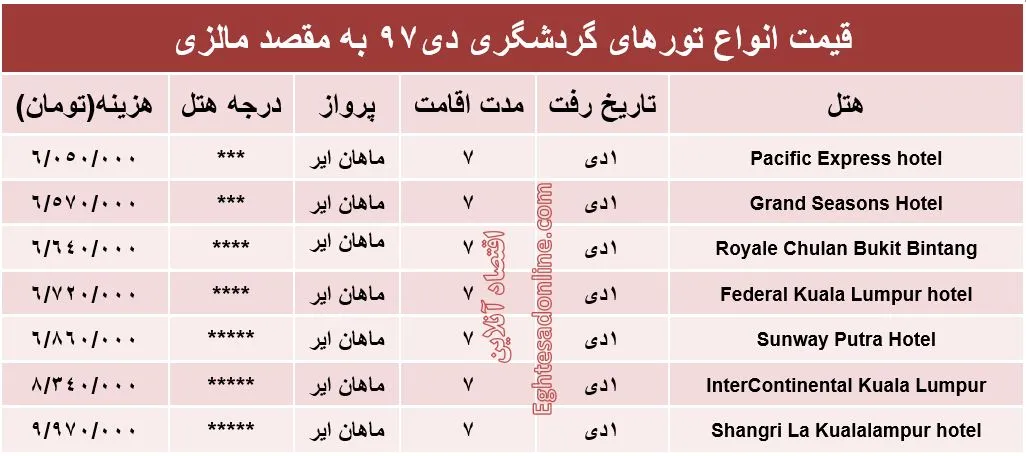 سفر 7روزه به مقصد مالزی چقدر هزینه دارد؟