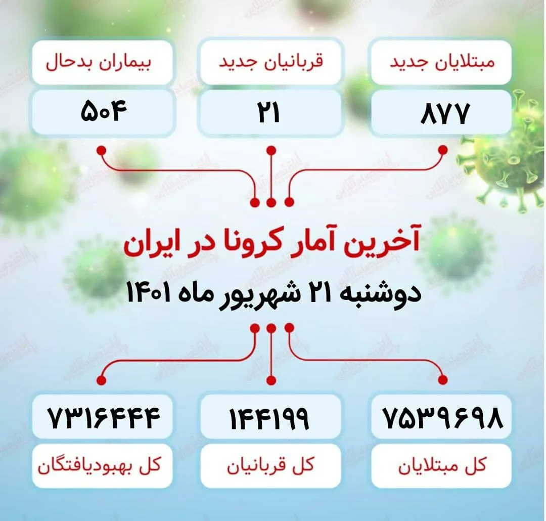 آخرین آمار کرونا در ایران / ۲۱ نفر فوت شدند
