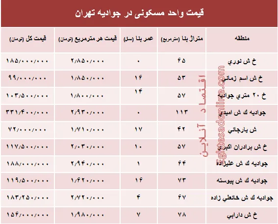 قیمت واحد مسکونی در جوادیه تهران؟ +جدول