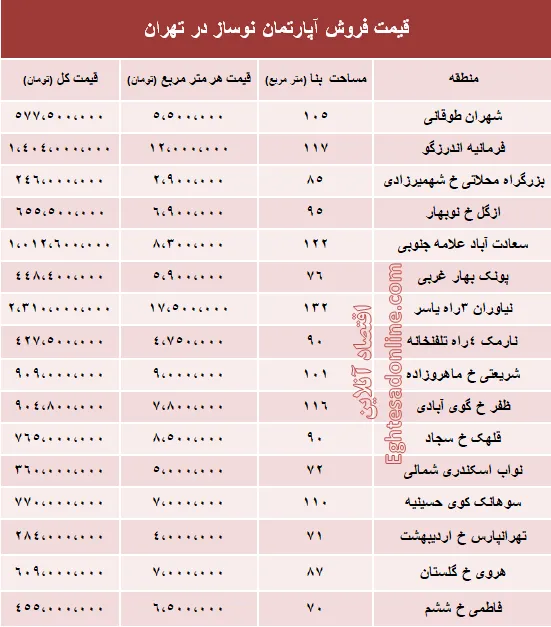 مظنه آپارتمان نوساز در تهران؟ +جدول