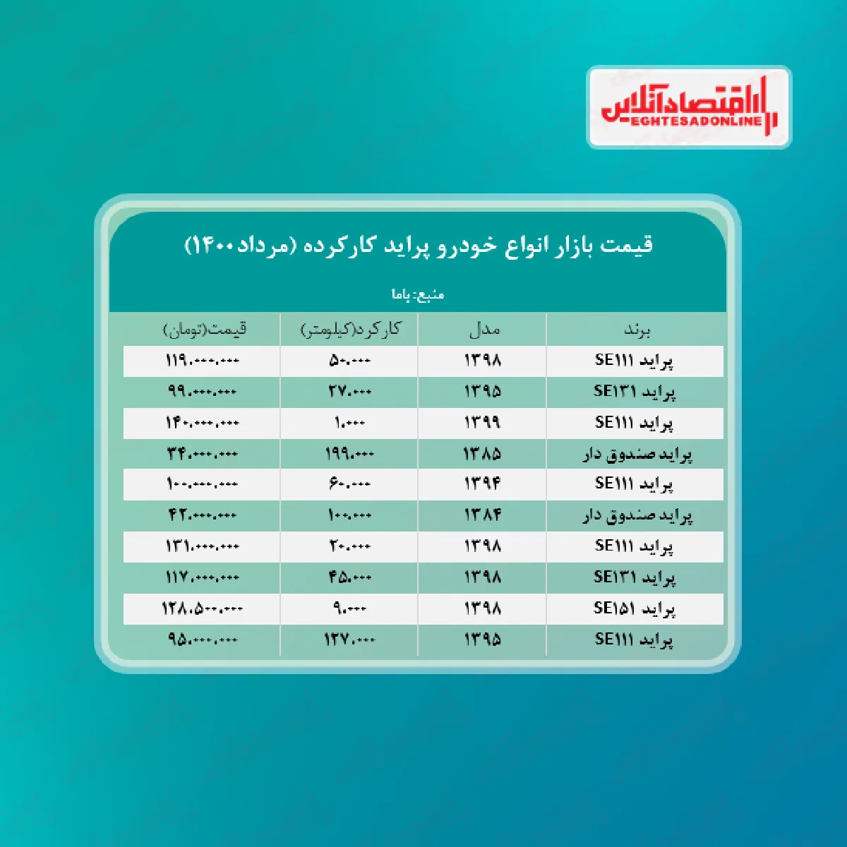قیمت پراید کارکرده امروز ۱۴۰۰/۵/۲۰