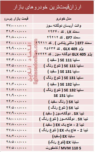 ارزان‌قیمت‌ترین خودروهای بازار + جدول