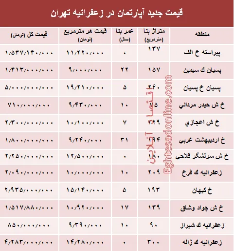 مظنه آپارتمان در منطقه زعفرانیه؟ +جدول