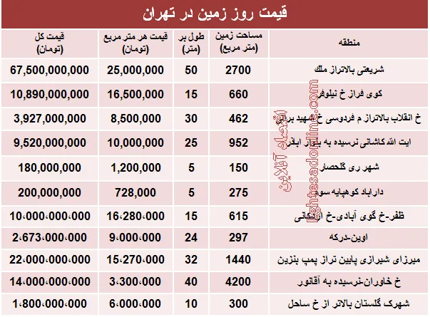 مظنه قیمت زمین در تهران؟ +جدول