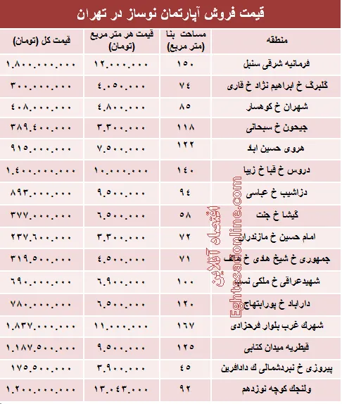 مظنه آپارتمان نوساز در تهران؟ +جدول