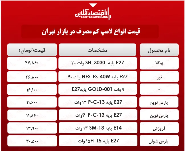 انواع لامپ‌های کم مصرف در بازار چند؟ +جدول