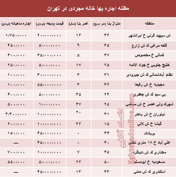 مظنه اجاره‌بهای خانه نقلی در تهران؟ +جدول