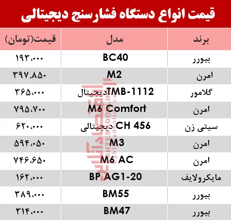 مظنه انواع فشارسنج در بازار؟ +جدول