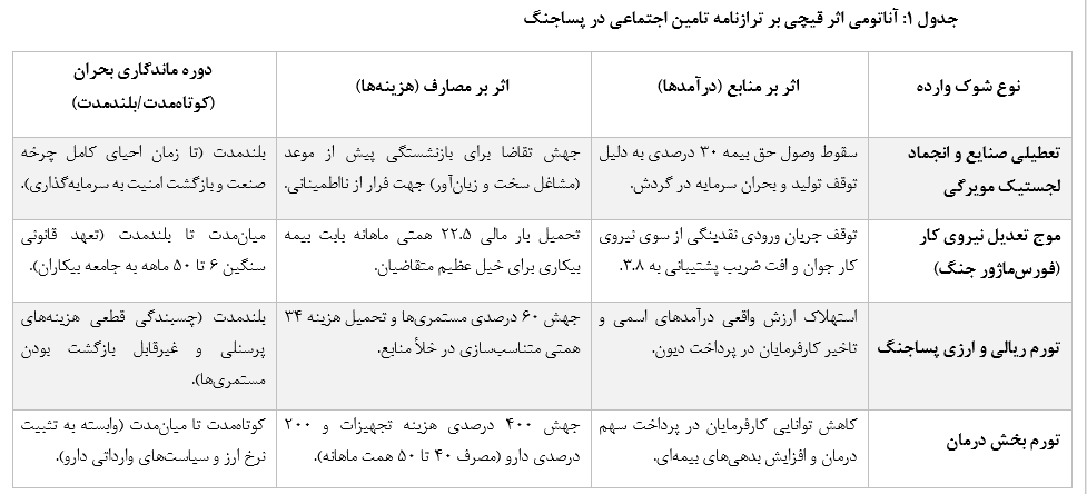 کالبدشکافی بیمسنجی ناترازی سازمان تامین اجتماعی در تله رکود پساجنگ کالبدشکافی بیمسنجی ناترازی سازمان تامین اجتماعی در تله رکود پساجنگ