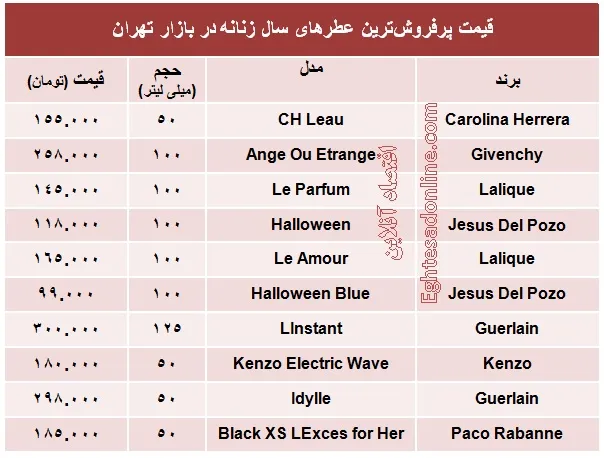 پرفروش‌ترین عطرهای سال زنانه چند؟ +جدول