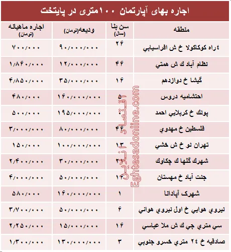 مظنه اجاره بهای آپارتمان ۱۰۰ متری در تهران + جدول