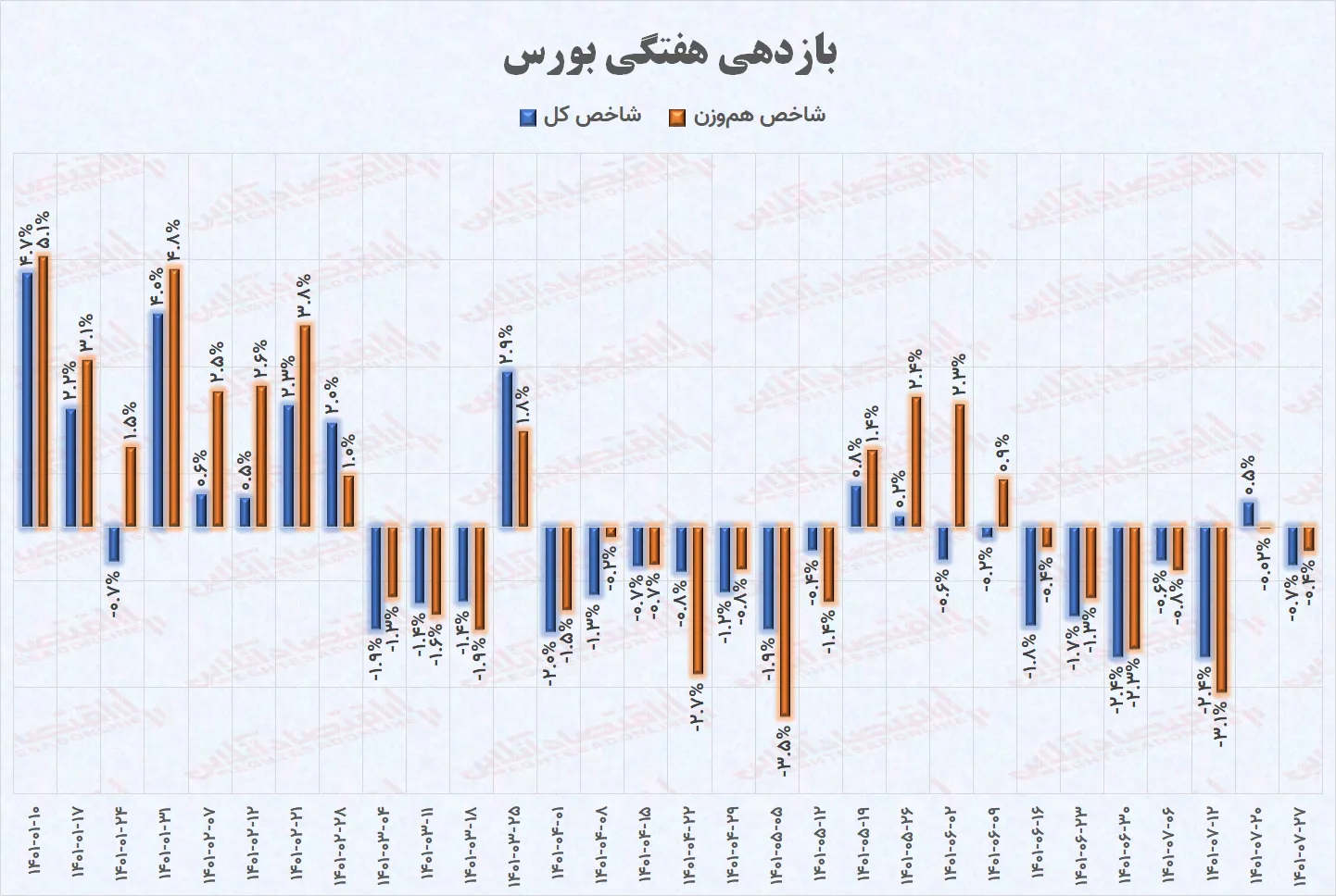 تحلیل هفتگی بورس / مهر بازار سهام بی مهر بود!