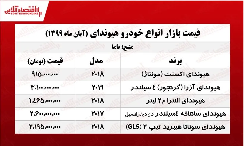 جدیدترین قیمت محصولات هیوندای +جدول