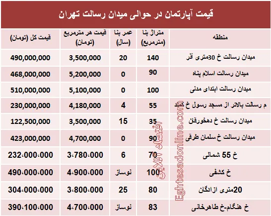 مظنه آپارتمان حوالی میدان رسالت ؟ +جدول