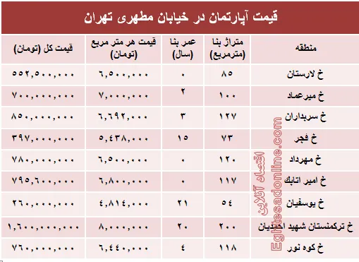 قیمت واحد مسکونی در خیابان مطهری تهران؟ +جدول