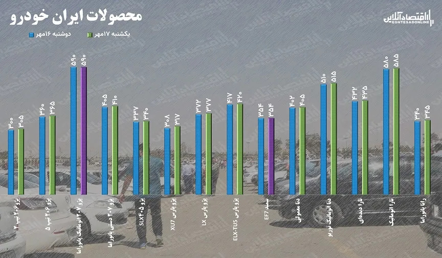 قیمت روز خودرو یکشنبه ۱۷ مهر / افزایش ۹ میلیونی قیمت پژو پارس