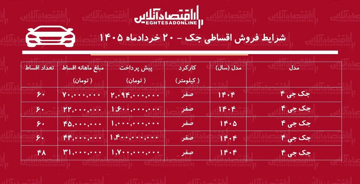 شرایط جدید فروش اقساطی جک در بازار/ با ۷۳۴ میلیون تومان جک بخرید+ جدول خردادماه ۱۴۰۵
