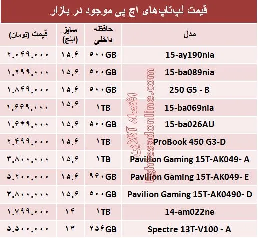 جدیدترین لپ‌تاپ‌های اچ پی کدامند؟ +مشخصات