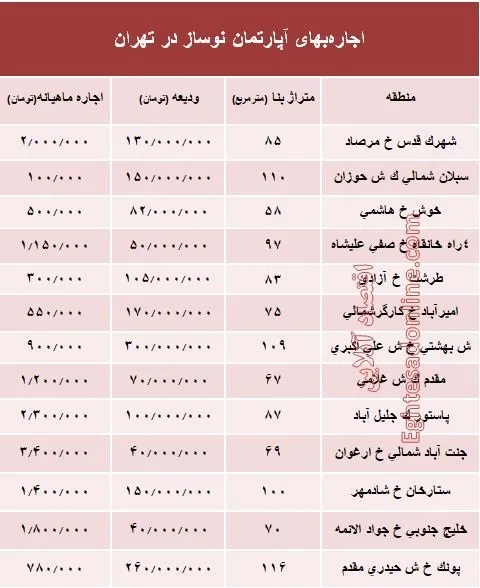 اجاره واحدهای نوساز در تهران چند؟ +جدول