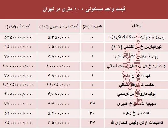 مظنه واحدهای ۱۰۰ متری در تهران +جدول
