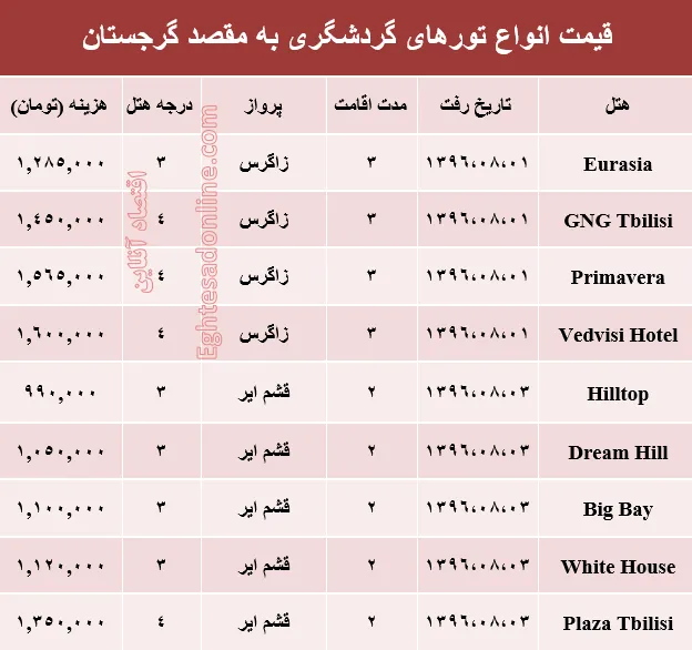 هزینه سفر به گرجستان در آبان ماه جاری +جدول