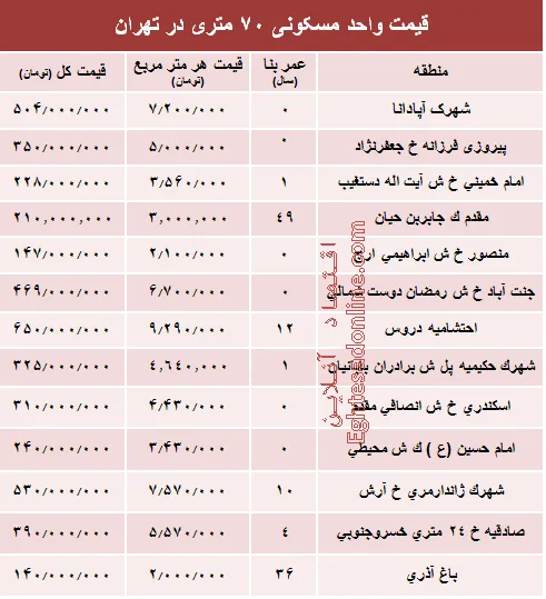مظنه واحدهای ۷۰ متری در تهران؟ +جدول