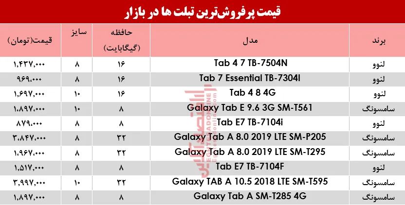 انواع پرفروش‌ترین تبلت‌ها در بازار؟+جدول