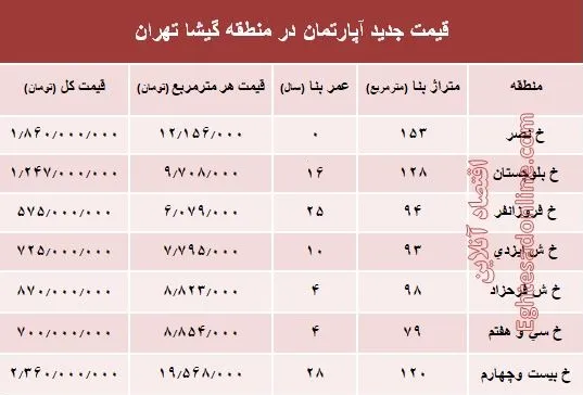 مظنه آپارتمان در منطقه گیشا؟ +جدول