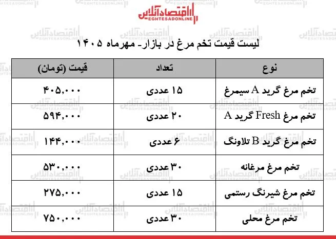 تخم مرغ