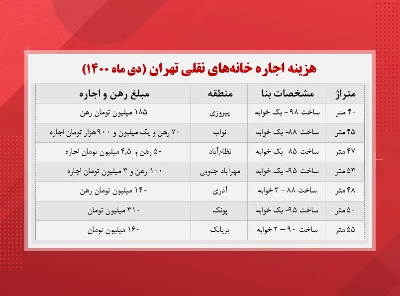 هزینه اجاره خانه‌ های نقلی تهران (جدول)