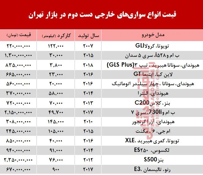 خودروهای&zwnj; خارجی دست&zwnj;دوم چند؟ +جدول
