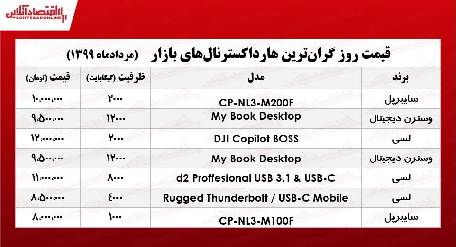 قیمت روز گران‌ترین هارد اکسترنال‌های بازار +جدول